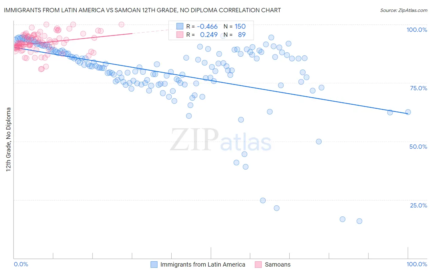 Immigrants from Latin America vs Samoan 12th Grade, No Diploma