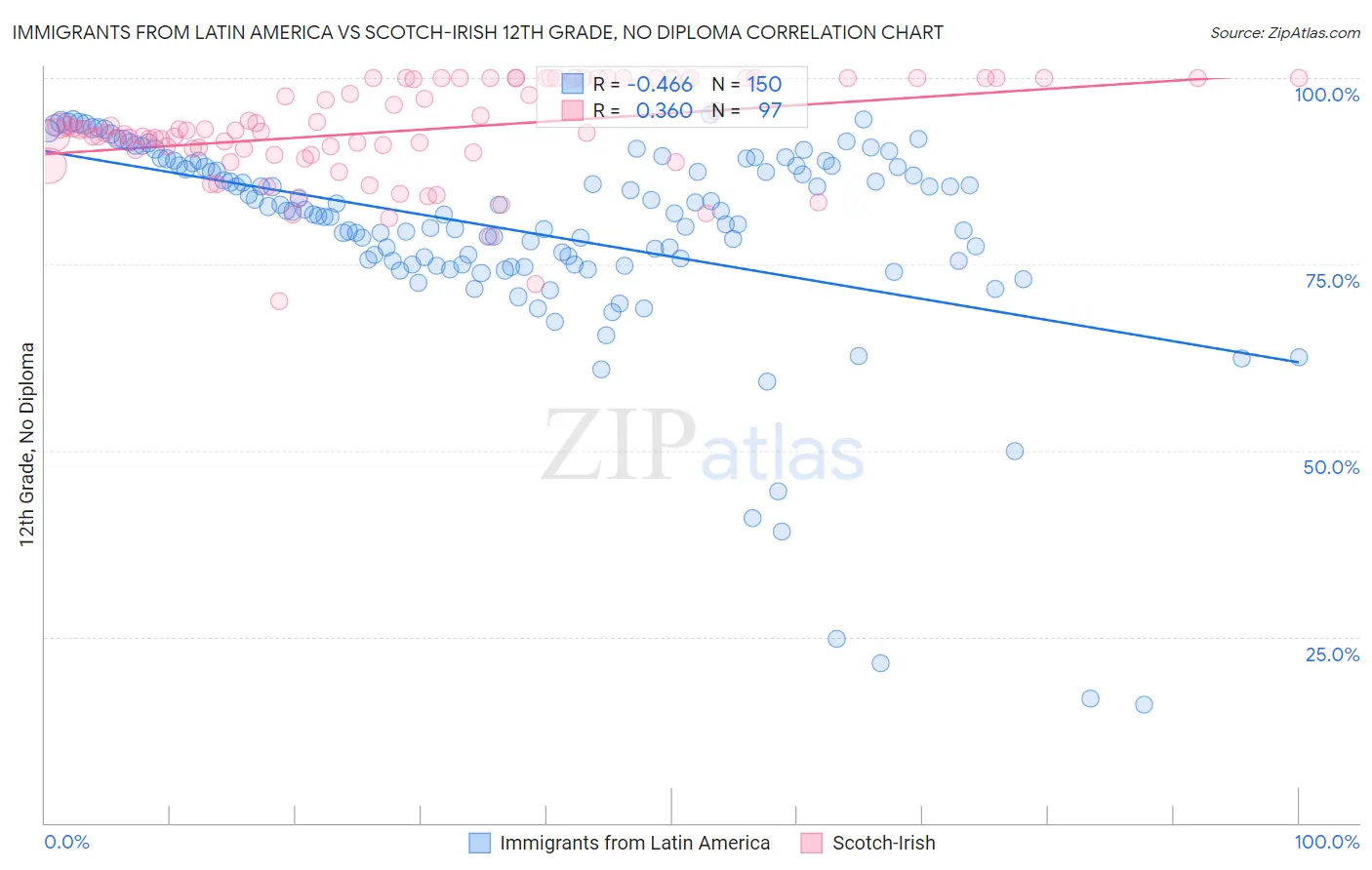 Immigrants from Latin America vs Scotch-Irish 12th Grade, No Diploma