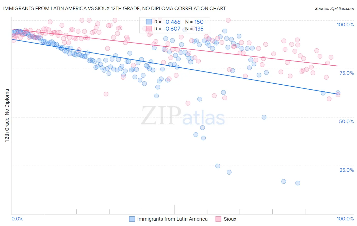 Immigrants from Latin America vs Sioux 12th Grade, No Diploma