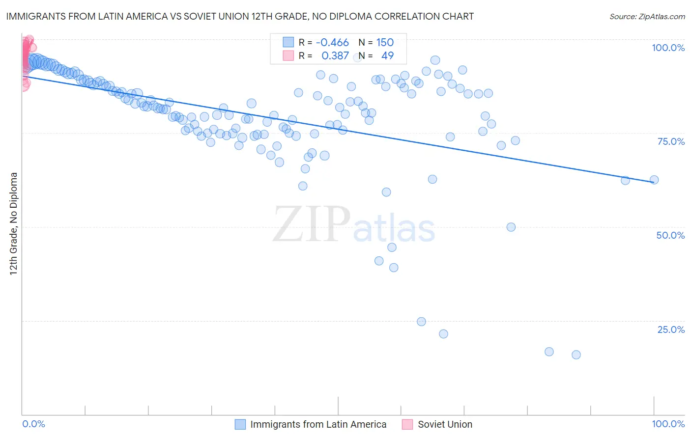 Immigrants from Latin America vs Soviet Union 12th Grade, No Diploma