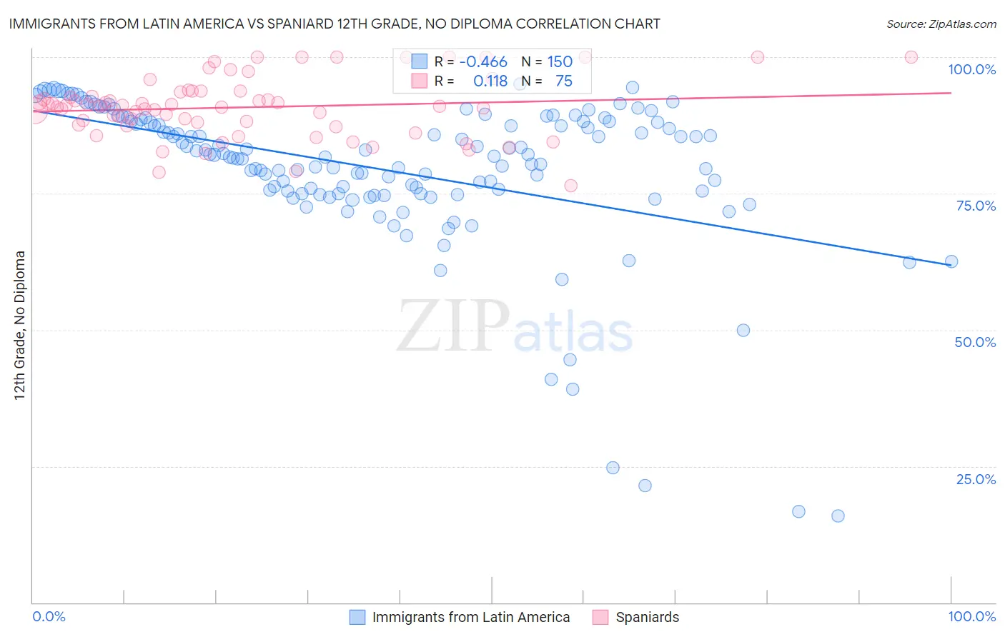 Immigrants from Latin America vs Spaniard 12th Grade, No Diploma
