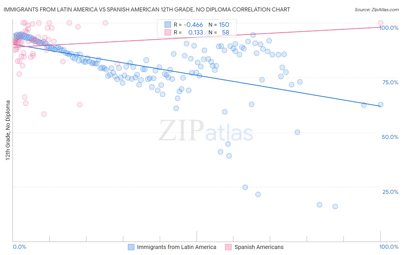 Immigrants from Latin America vs Spanish American 12th Grade, No Diploma