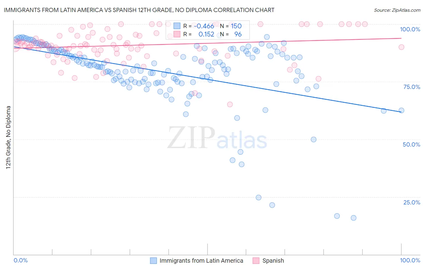 Immigrants from Latin America vs Spanish 12th Grade, No Diploma