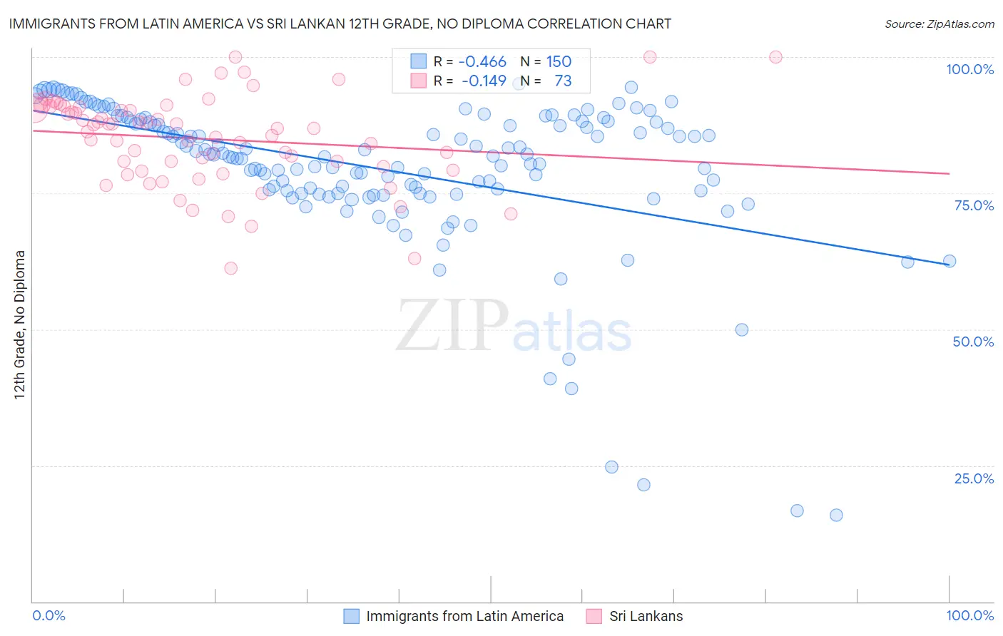Immigrants from Latin America vs Sri Lankan 12th Grade, No Diploma