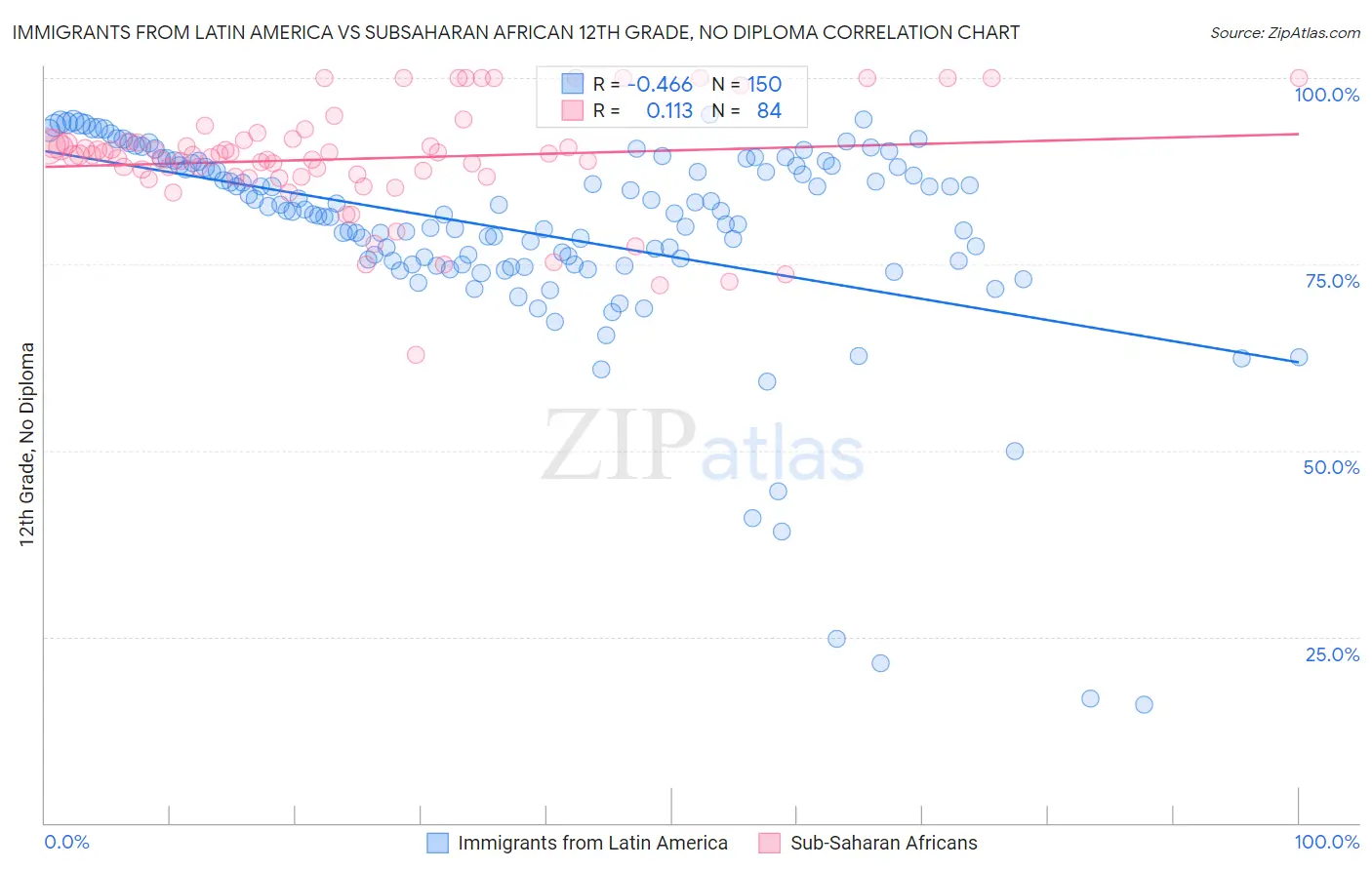 Immigrants from Latin America vs Subsaharan African 12th Grade, No Diploma