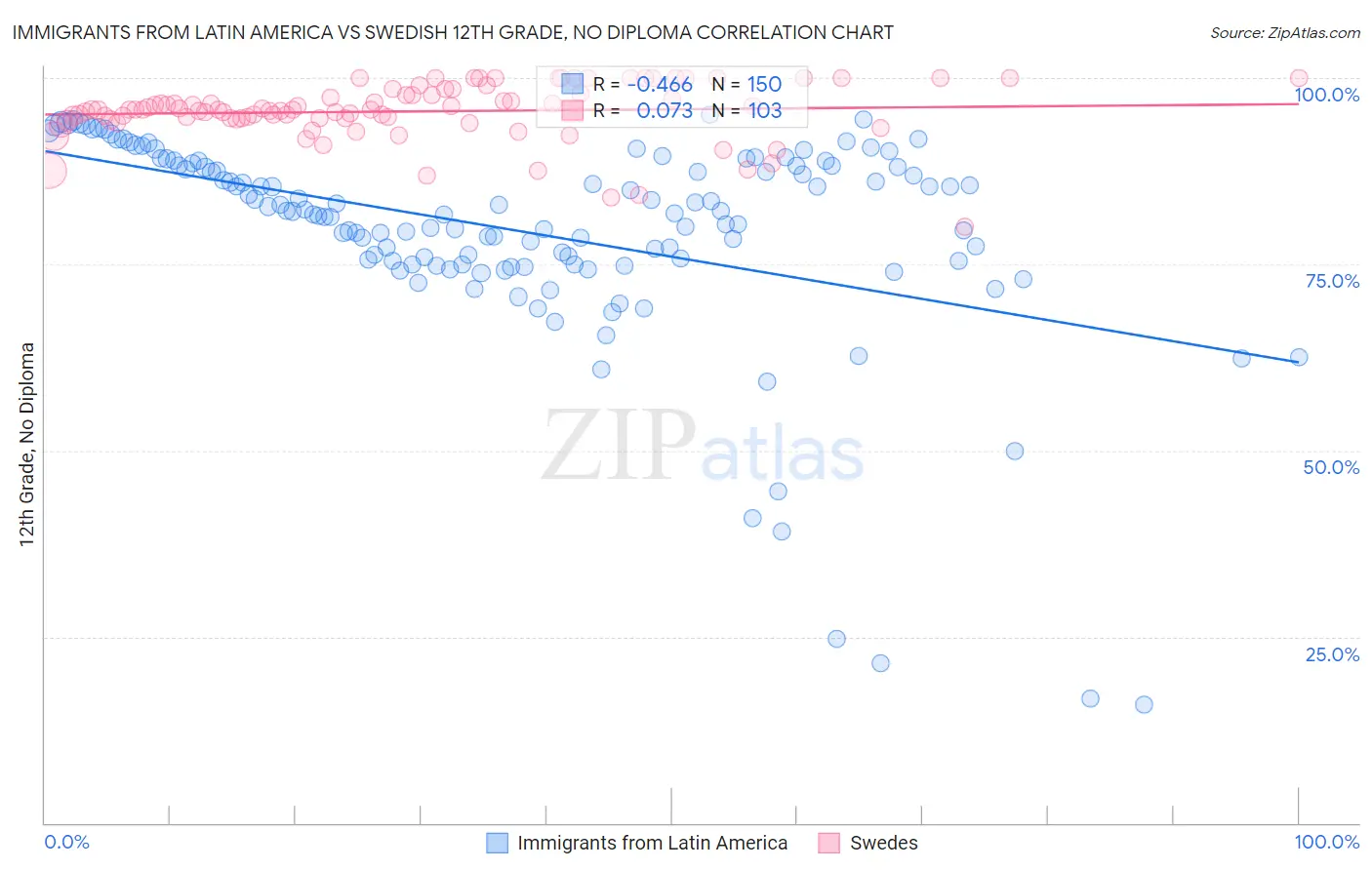 Immigrants from Latin America vs Swedish 12th Grade, No Diploma