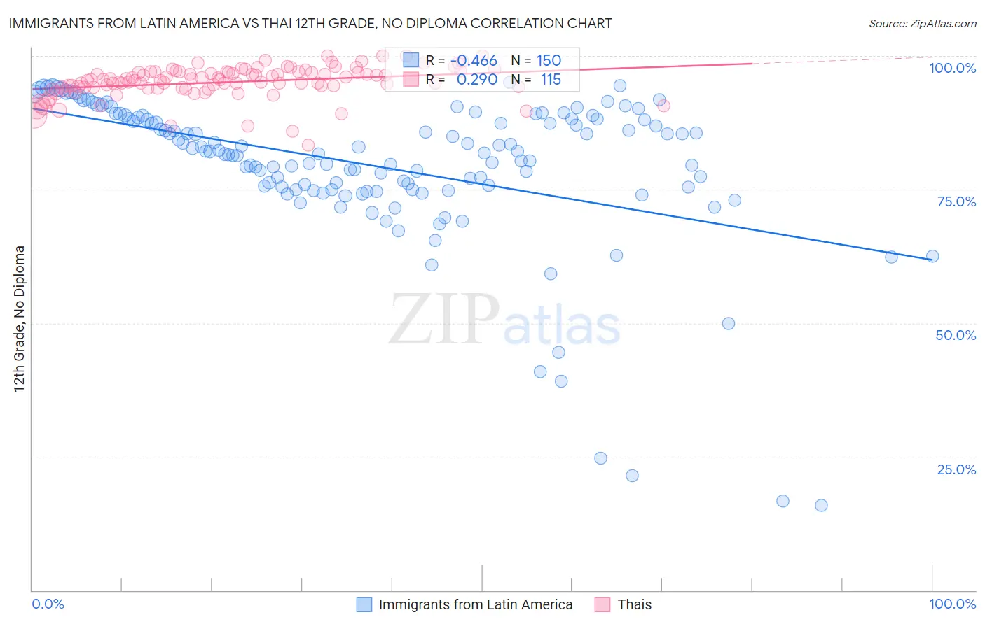 Immigrants from Latin America vs Thai 12th Grade, No Diploma