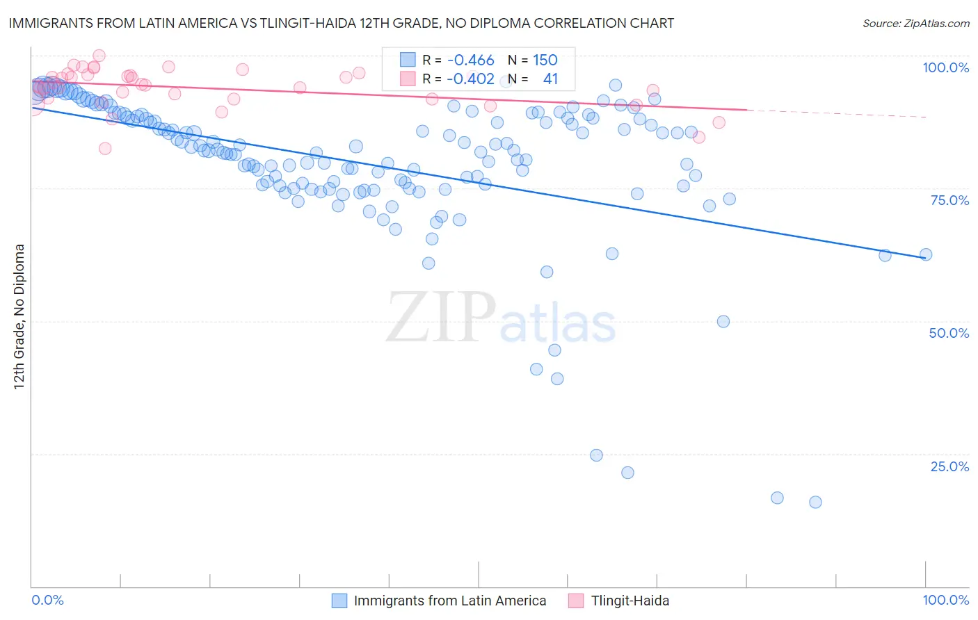Immigrants from Latin America vs Tlingit-Haida 12th Grade, No Diploma