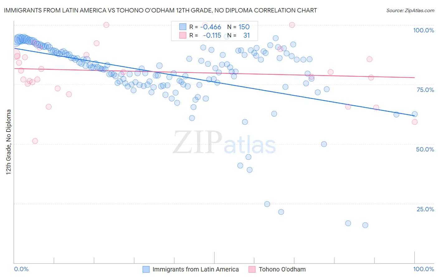 Immigrants from Latin America vs Tohono O'odham 12th Grade, No Diploma