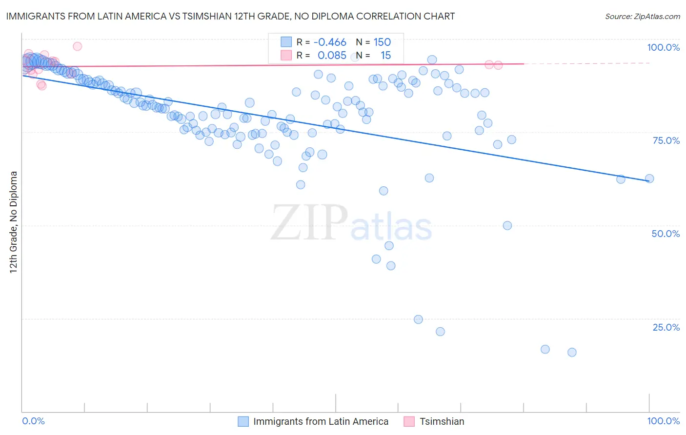 Immigrants from Latin America vs Tsimshian 12th Grade, No Diploma