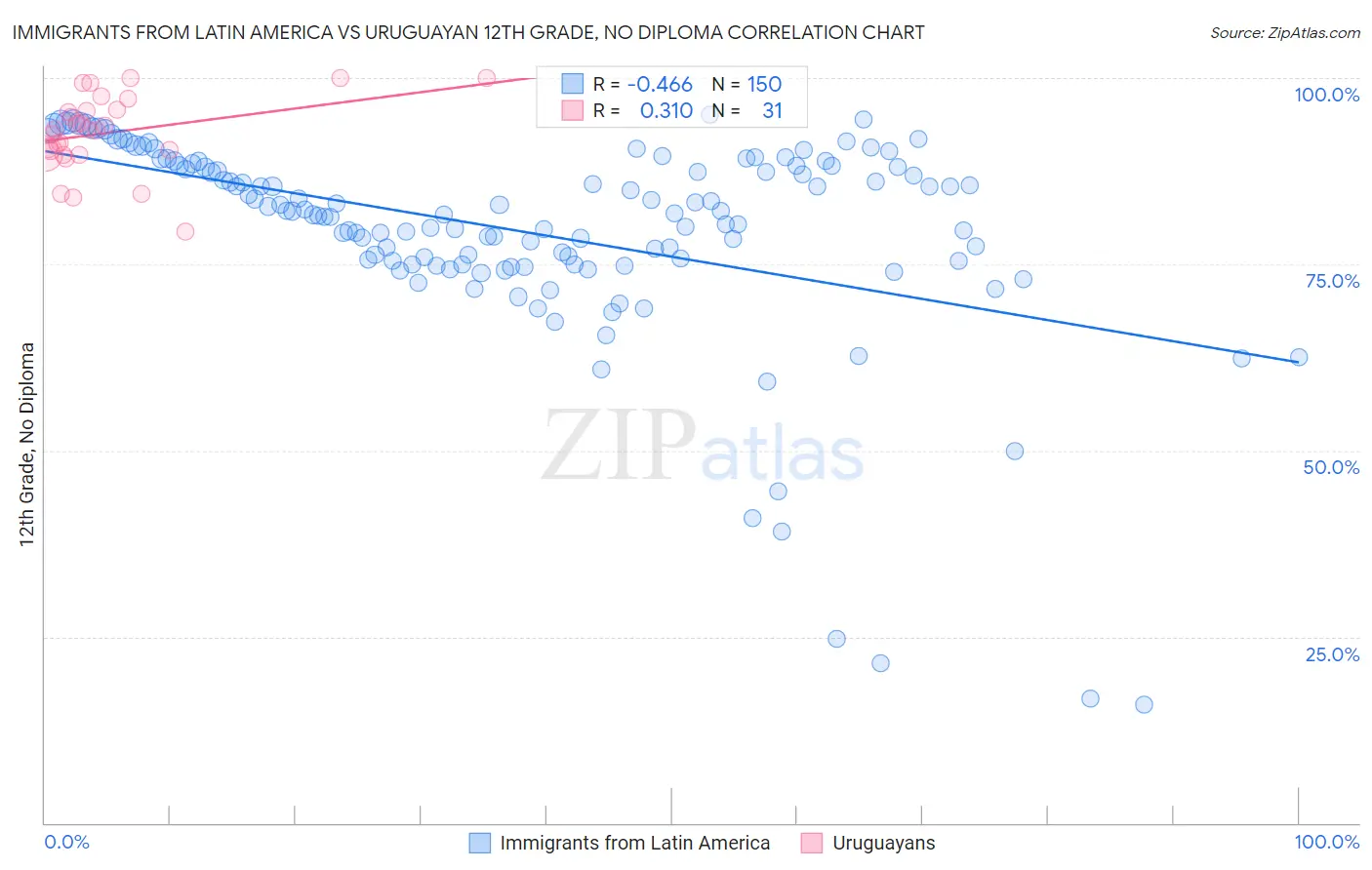 Immigrants from Latin America vs Uruguayan 12th Grade, No Diploma