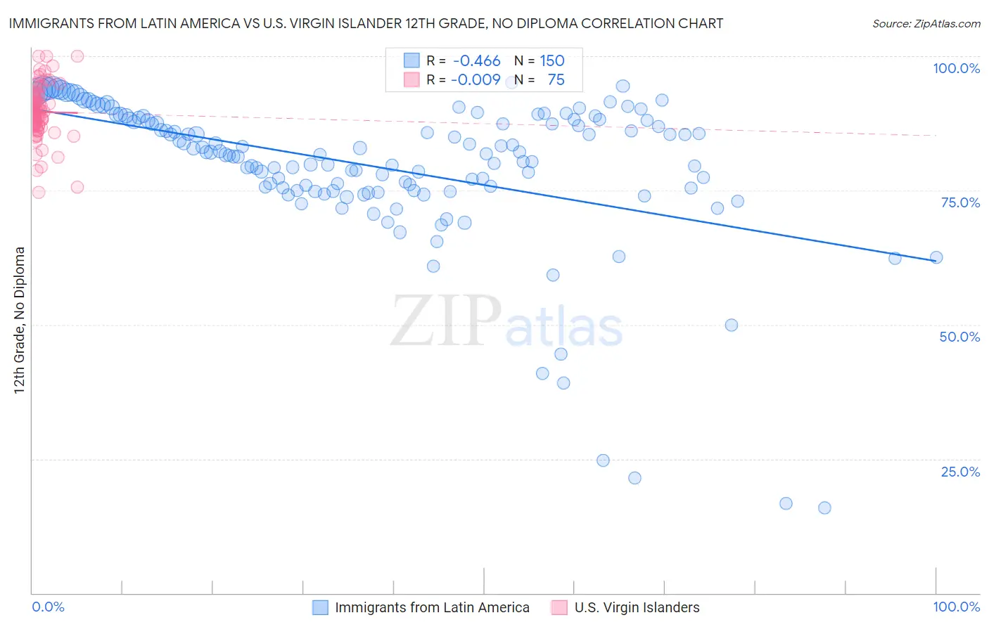 Immigrants from Latin America vs U.S. Virgin Islander 12th Grade, No Diploma