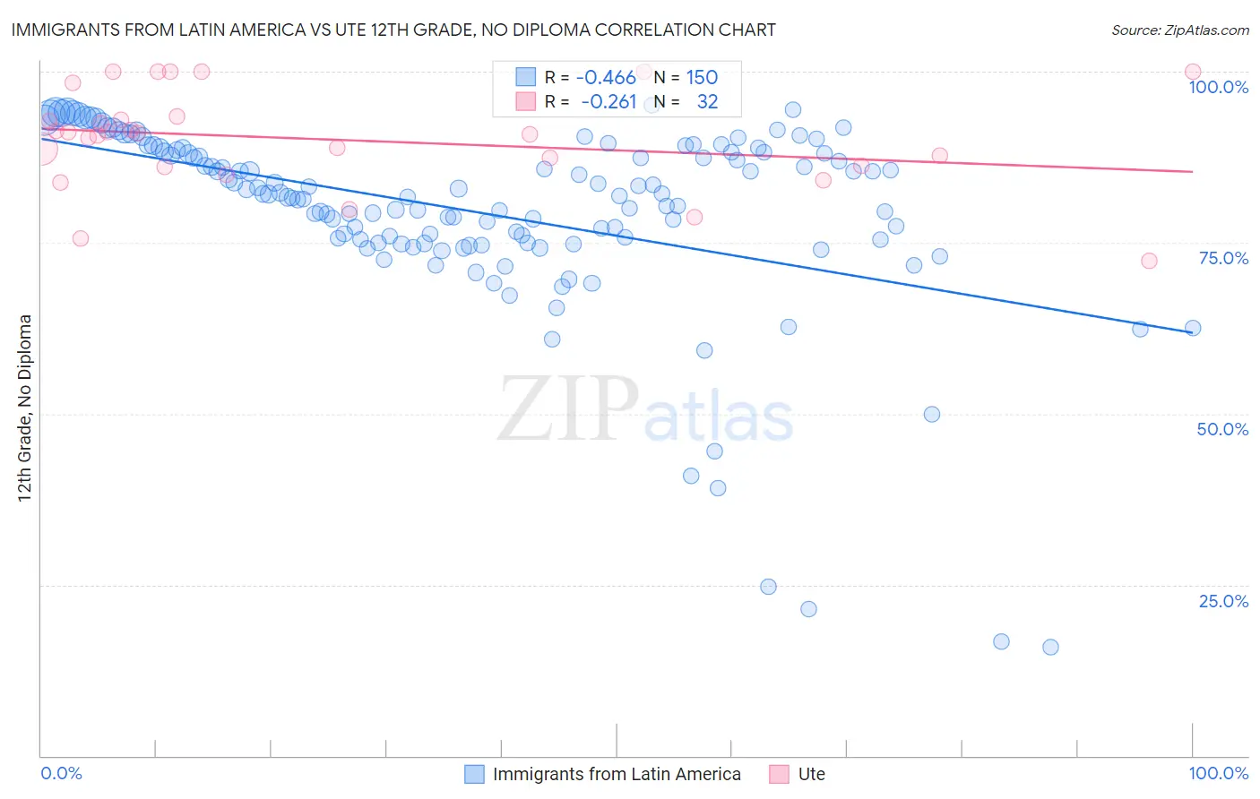 Immigrants from Latin America vs Ute 12th Grade, No Diploma