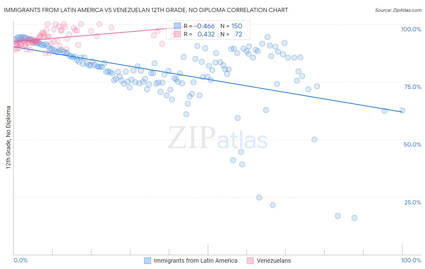 Immigrants from Latin America vs Venezuelan 12th Grade, No Diploma