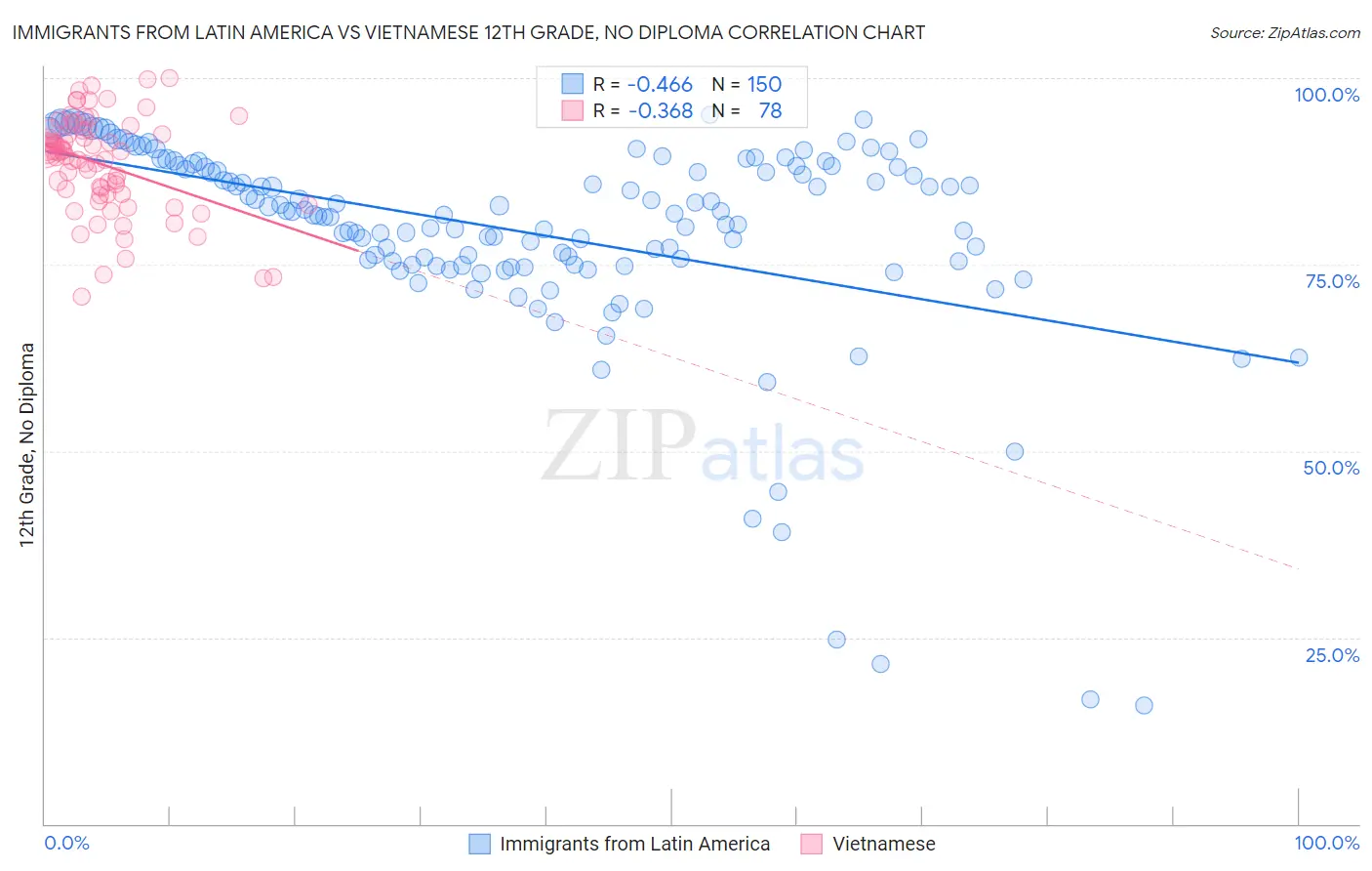 Immigrants from Latin America vs Vietnamese 12th Grade, No Diploma
