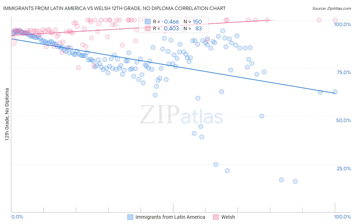 Immigrants from Latin America vs Welsh 12th Grade, No Diploma