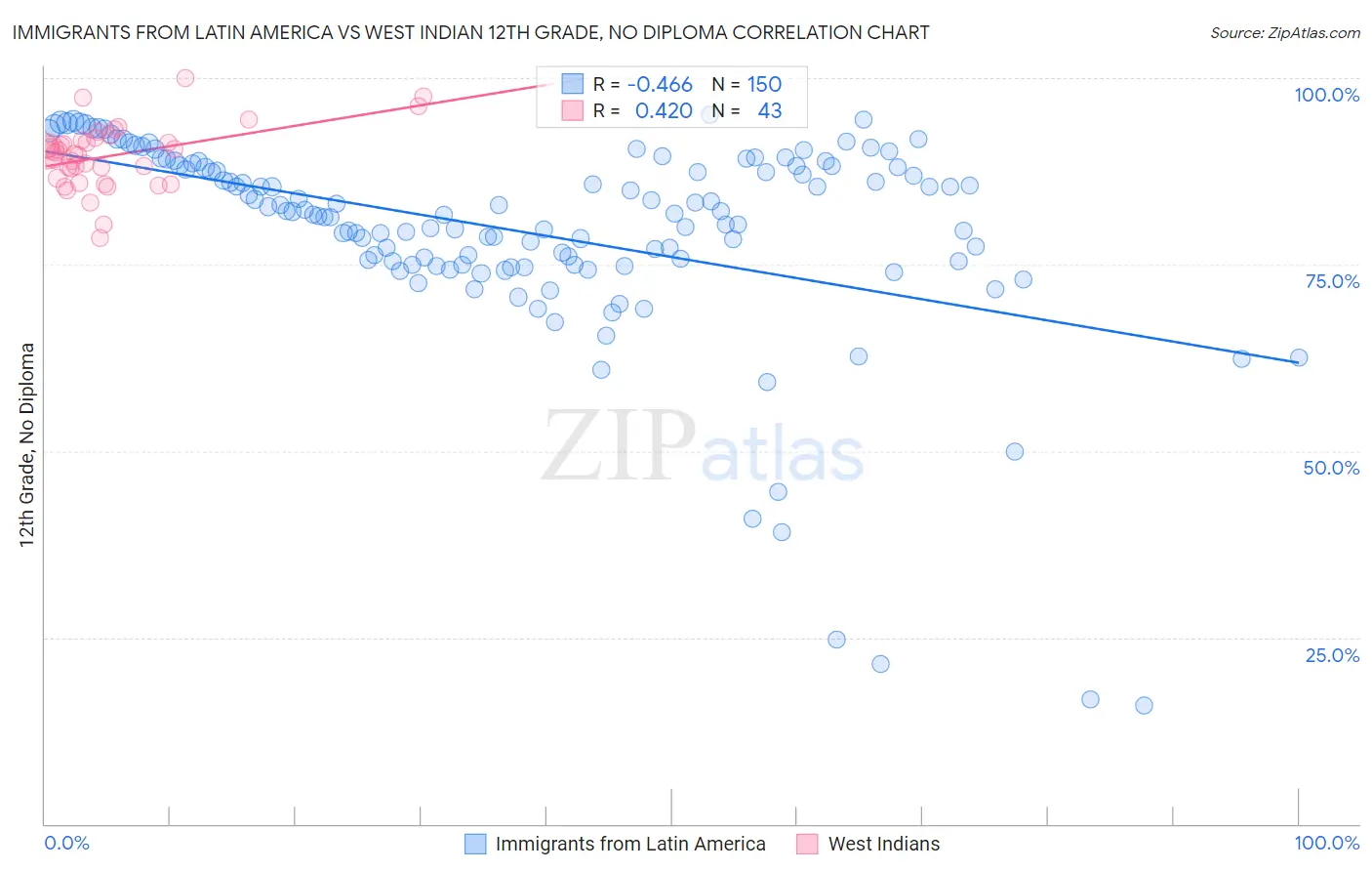 Immigrants from Latin America vs West Indian 12th Grade, No Diploma