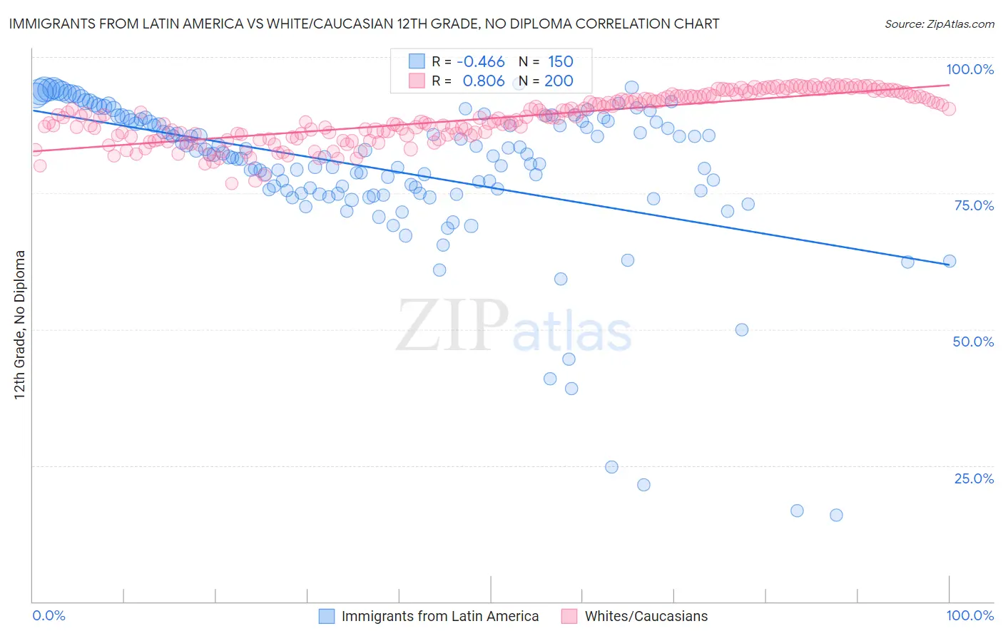 Immigrants from Latin America vs White/Caucasian 12th Grade, No Diploma