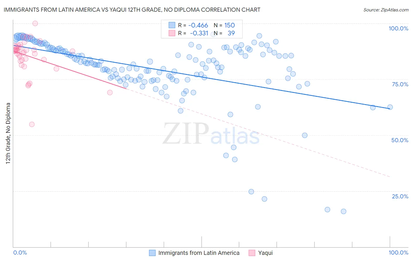 Immigrants from Latin America vs Yaqui 12th Grade, No Diploma