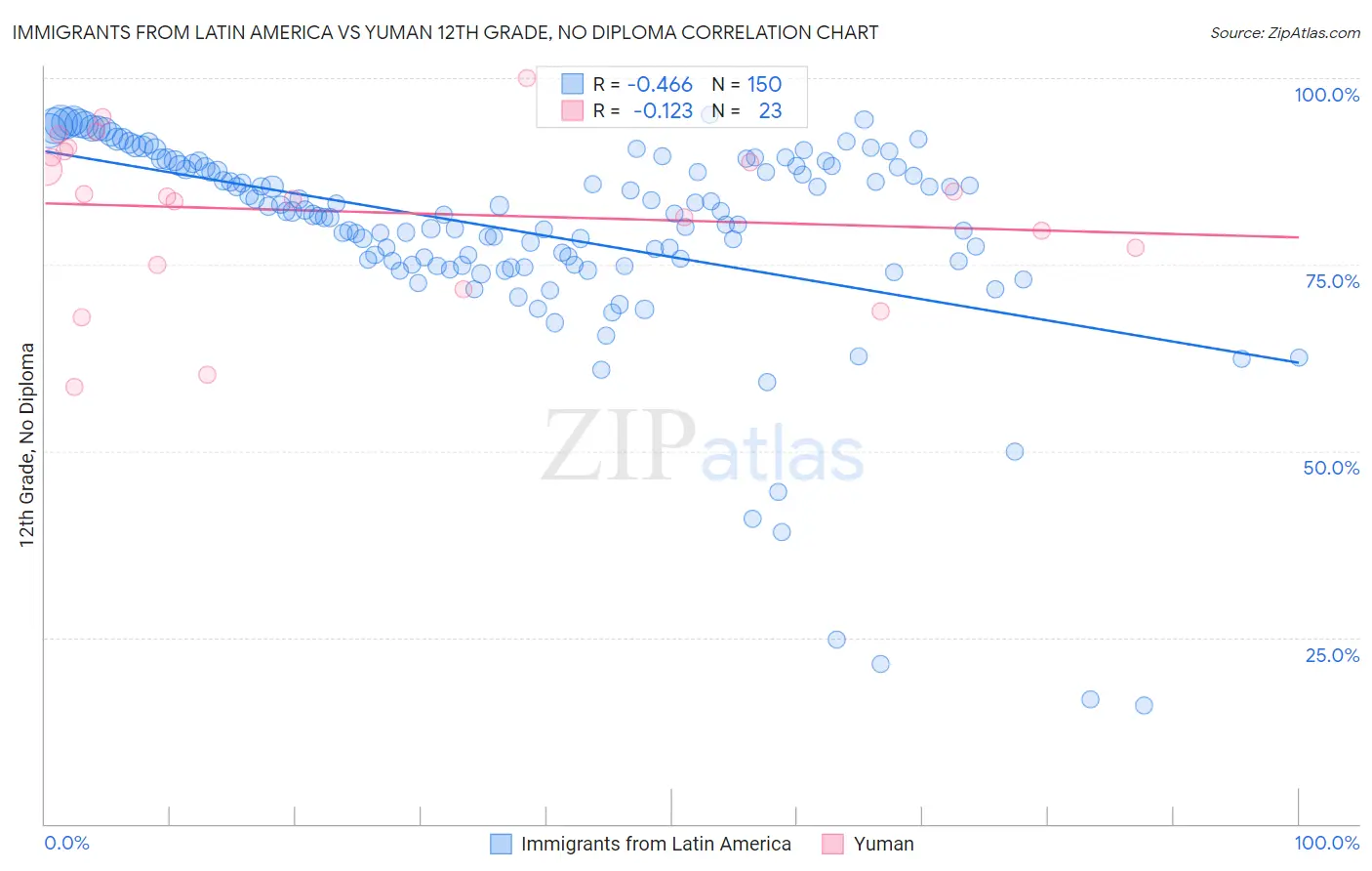 Immigrants from Latin America vs Yuman 12th Grade, No Diploma