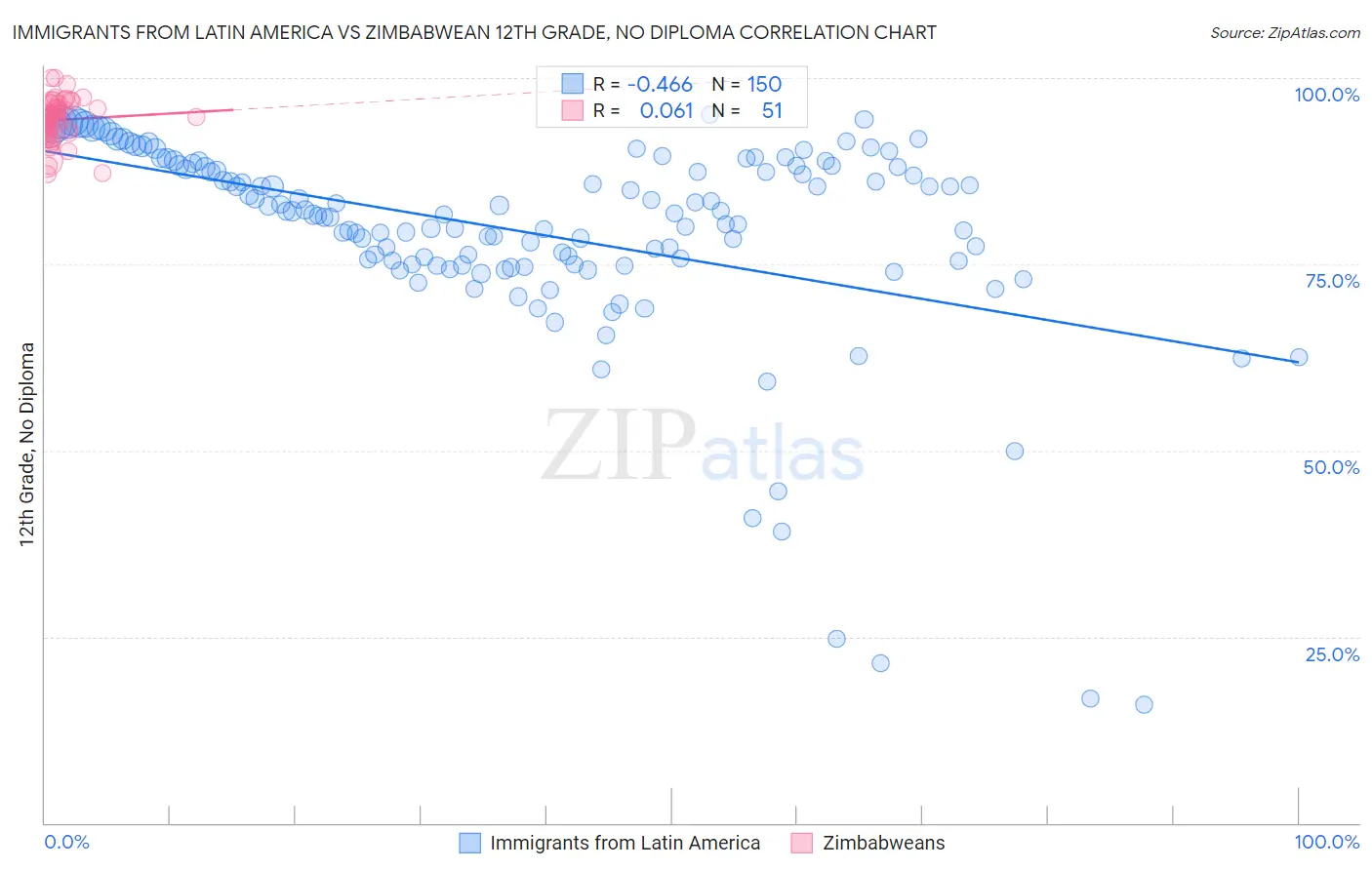 Immigrants from Latin America vs Zimbabwean 12th Grade, No Diploma
