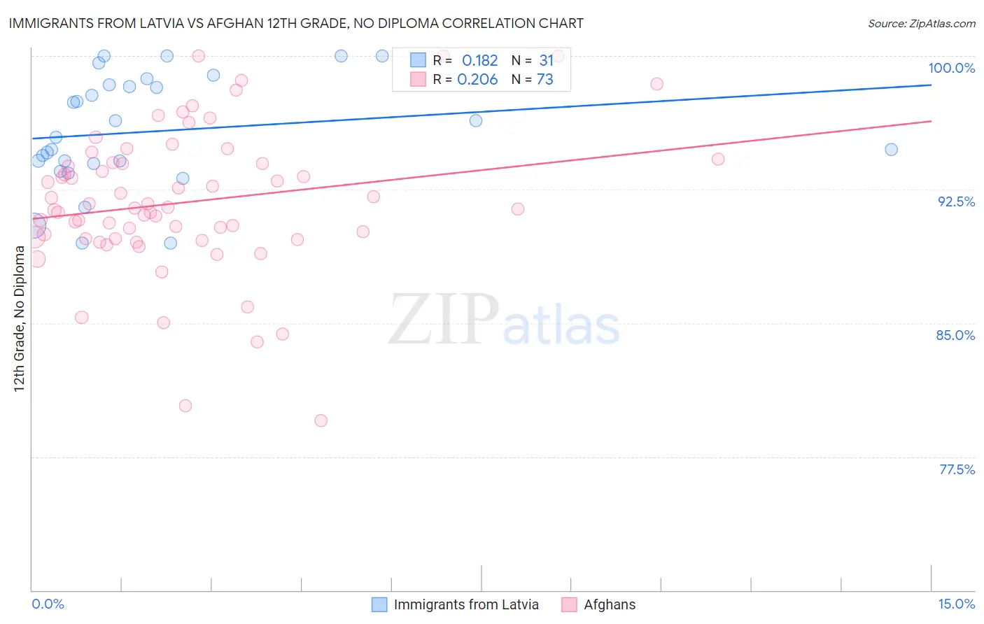 Immigrants from Latvia vs Afghan 12th Grade, No Diploma