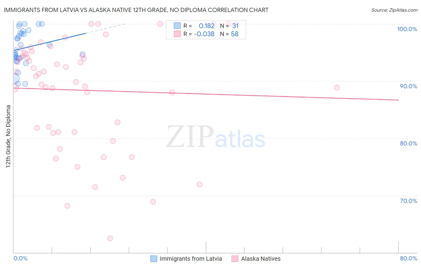 Immigrants from Latvia vs Alaska Native 12th Grade, No Diploma