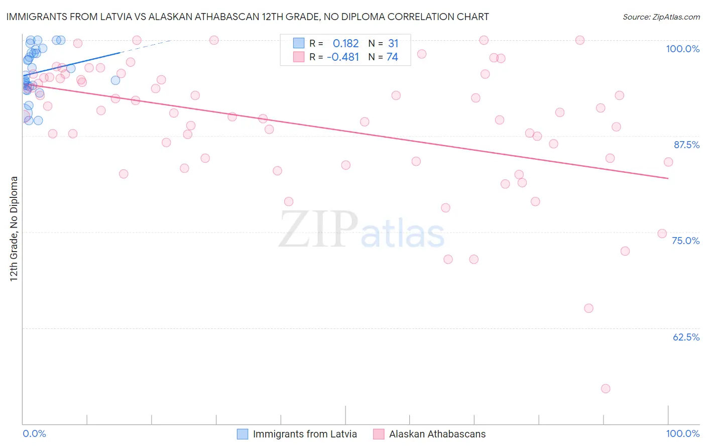 Immigrants from Latvia vs Alaskan Athabascan 12th Grade, No Diploma