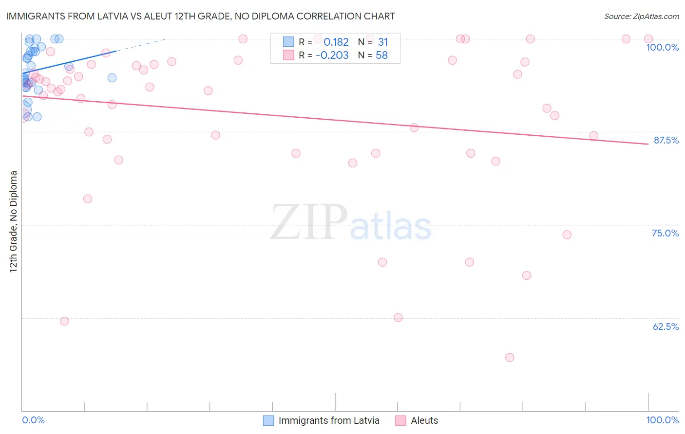 Immigrants from Latvia vs Aleut 12th Grade, No Diploma