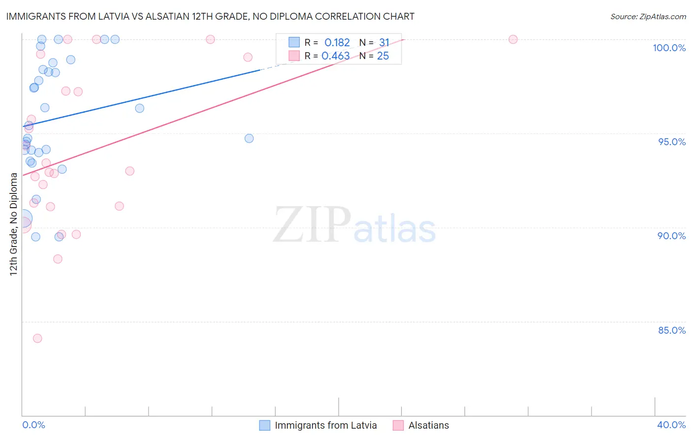 Immigrants from Latvia vs Alsatian 12th Grade, No Diploma