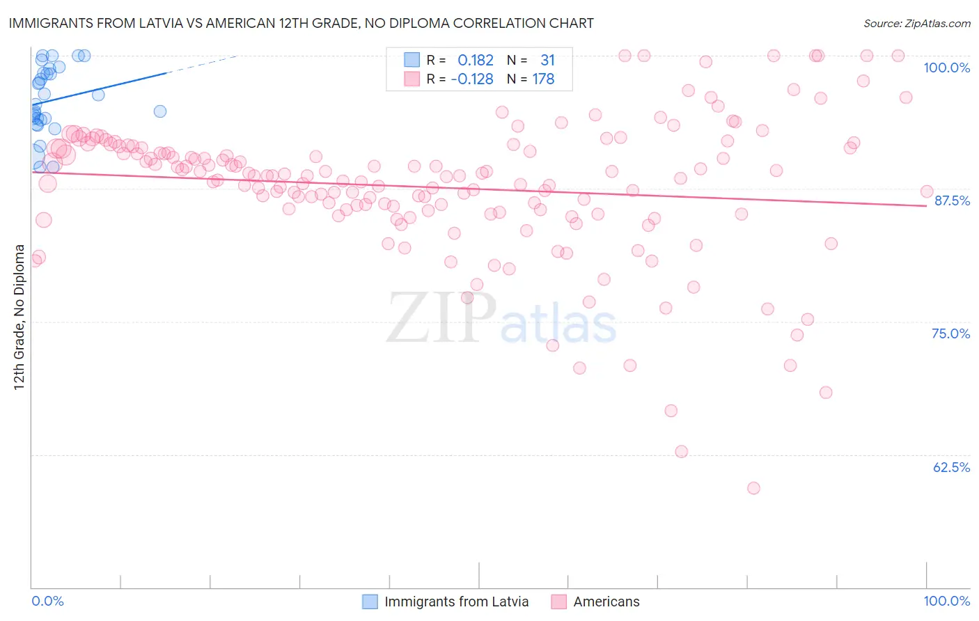 Immigrants from Latvia vs American 12th Grade, No Diploma