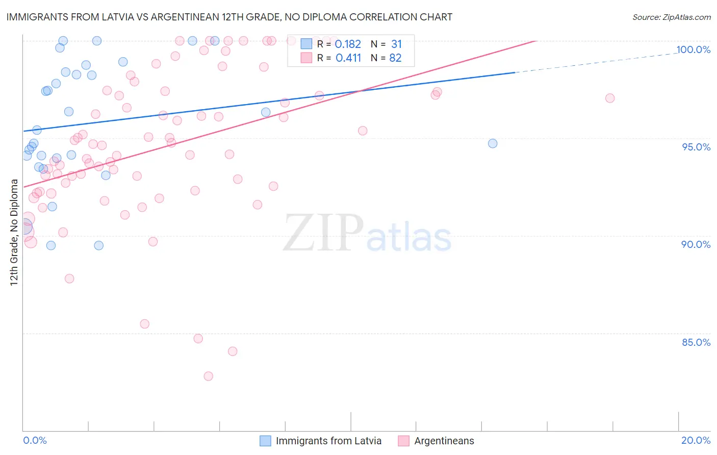 Immigrants from Latvia vs Argentinean 12th Grade, No Diploma