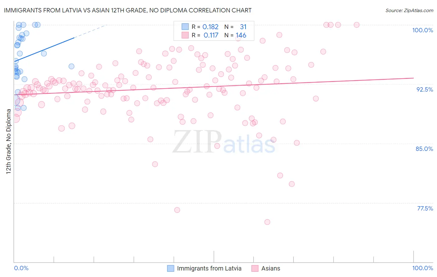Immigrants from Latvia vs Asian 12th Grade, No Diploma
