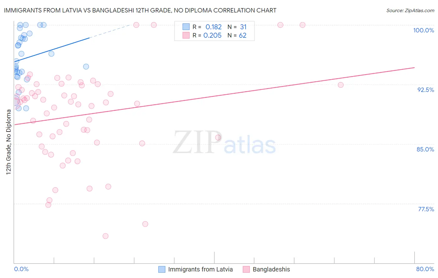 Immigrants from Latvia vs Bangladeshi 12th Grade, No Diploma