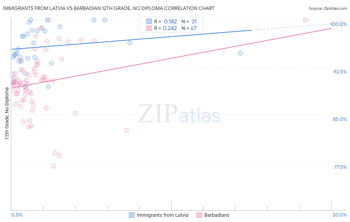 Immigrants from Latvia vs Barbadian 12th Grade, No Diploma