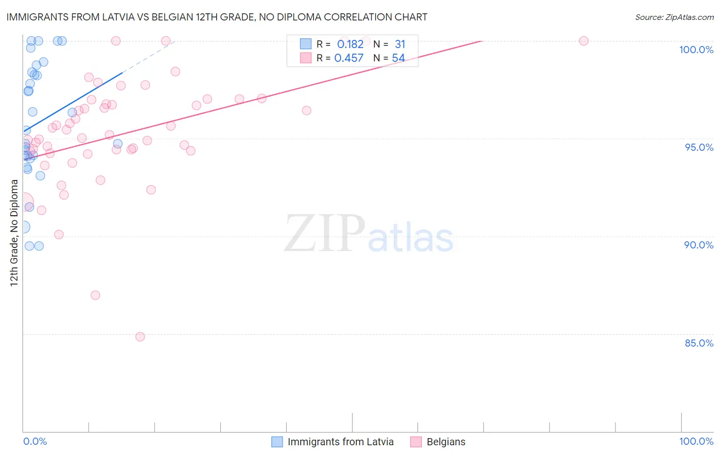 Immigrants from Latvia vs Belgian 12th Grade, No Diploma