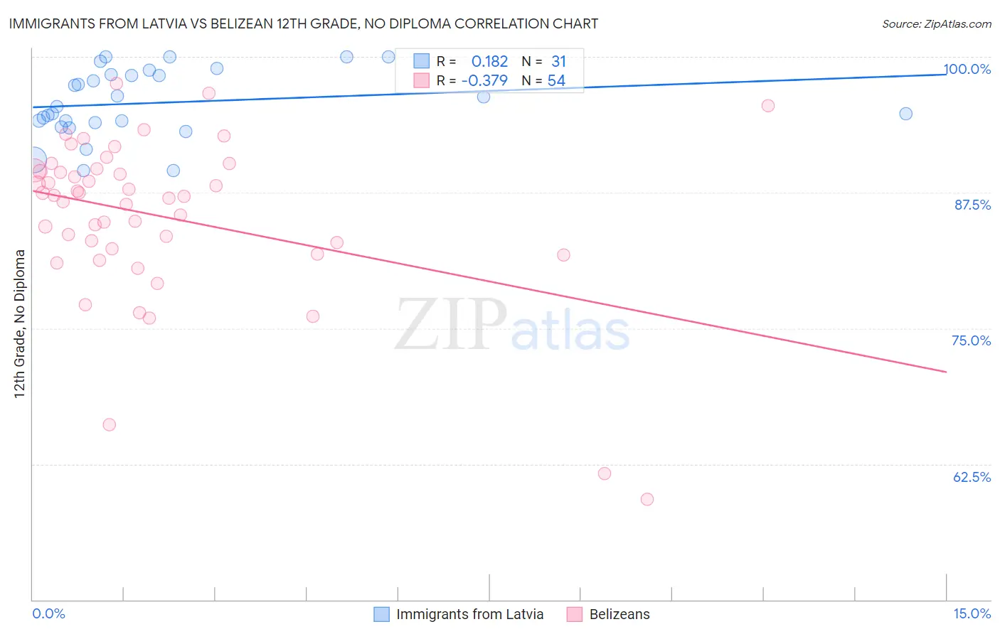 Immigrants from Latvia vs Belizean 12th Grade, No Diploma