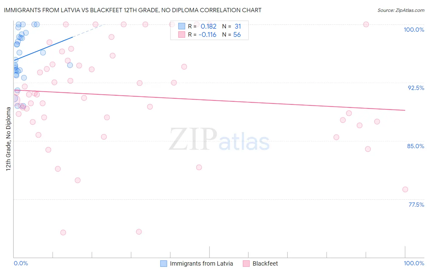 Immigrants from Latvia vs Blackfeet 12th Grade, No Diploma