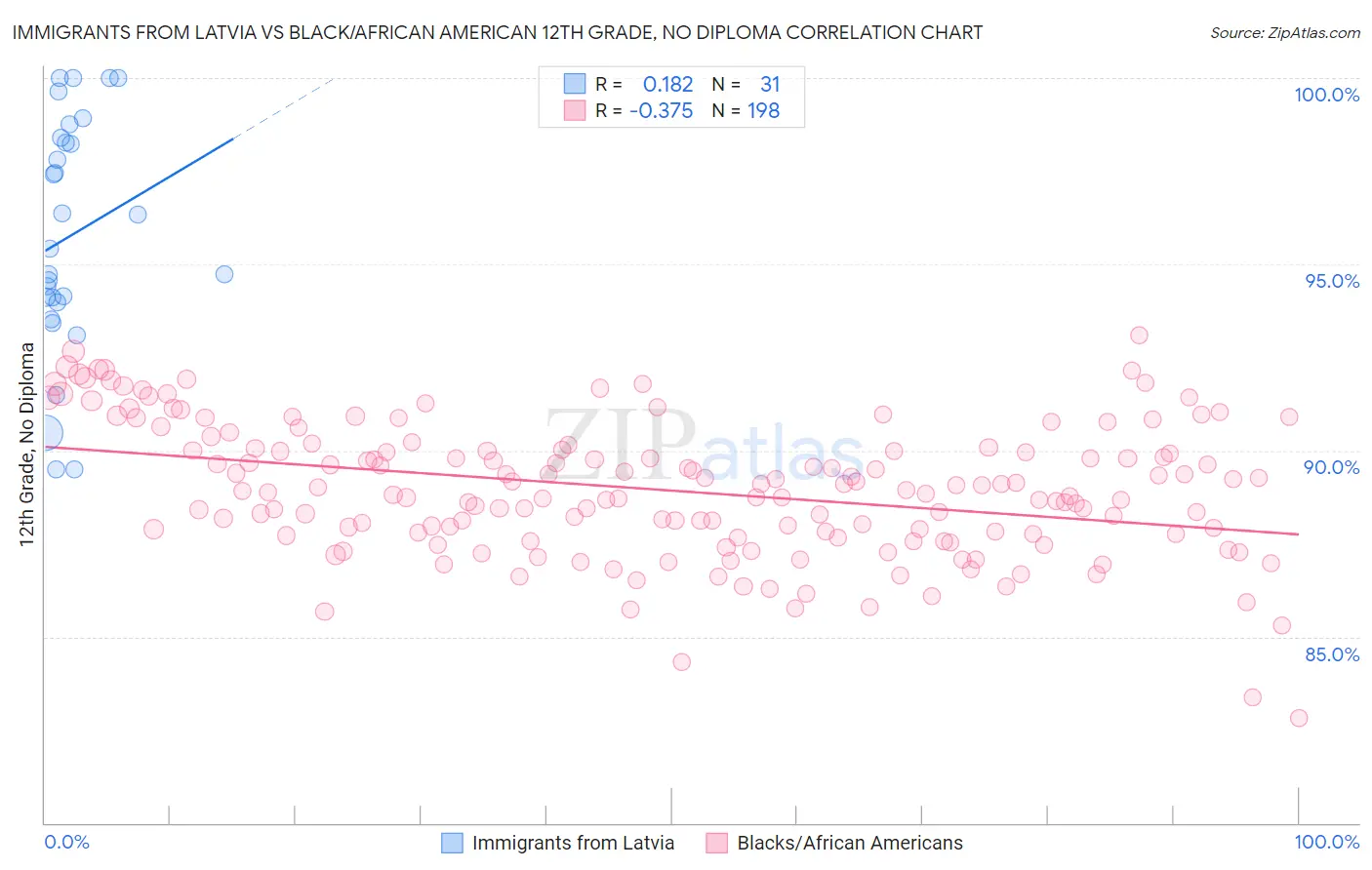 Immigrants from Latvia vs Black/African American 12th Grade, No Diploma
