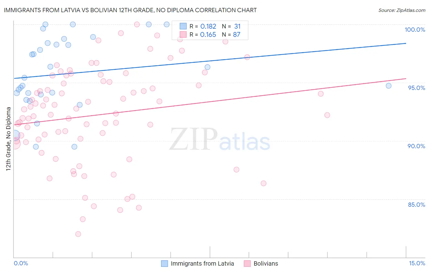 Immigrants from Latvia vs Bolivian 12th Grade, No Diploma