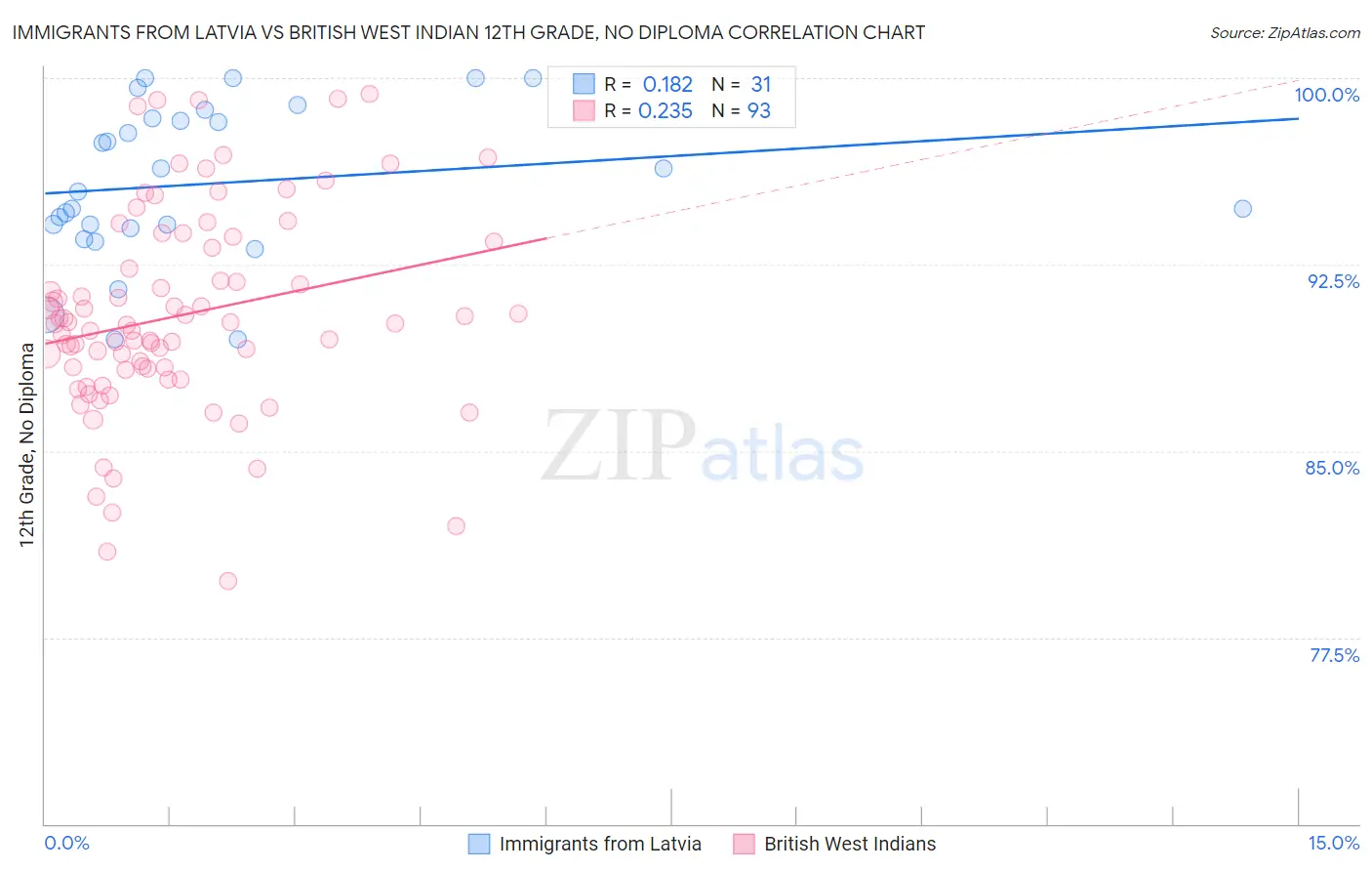 Immigrants from Latvia vs British West Indian 12th Grade, No Diploma