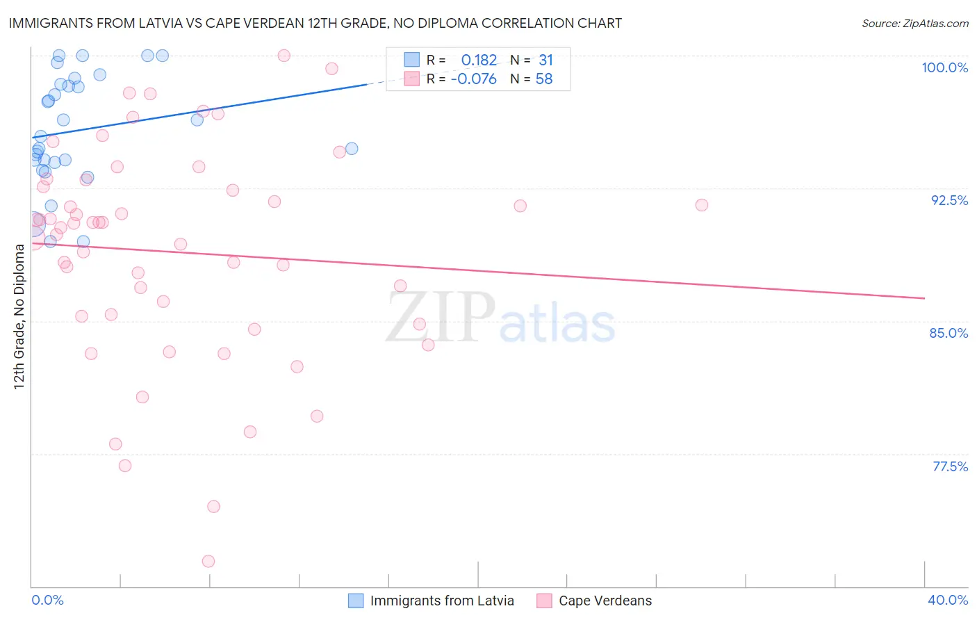Immigrants from Latvia vs Cape Verdean 12th Grade, No Diploma