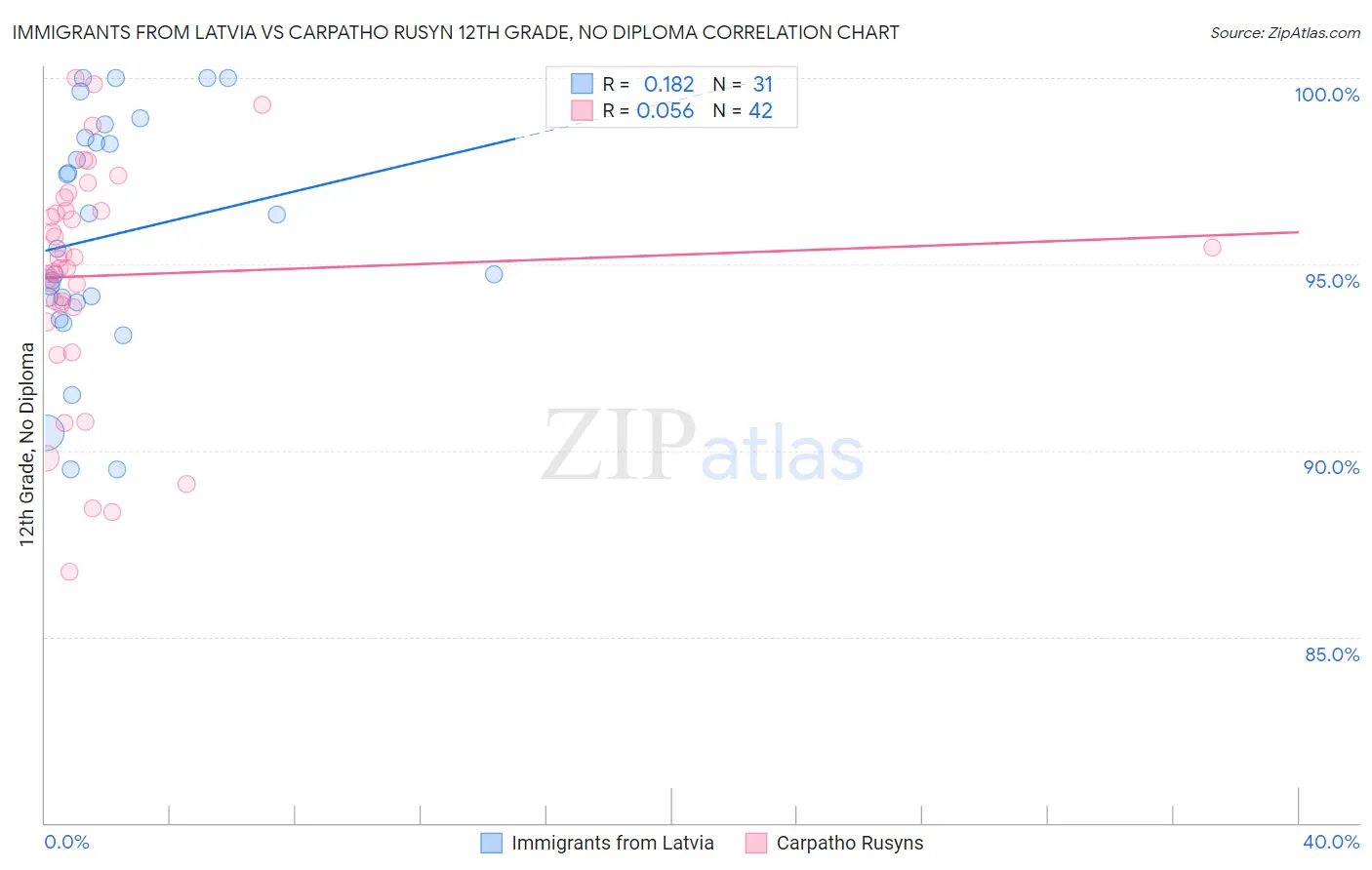 Immigrants from Latvia vs Carpatho Rusyn 12th Grade, No Diploma