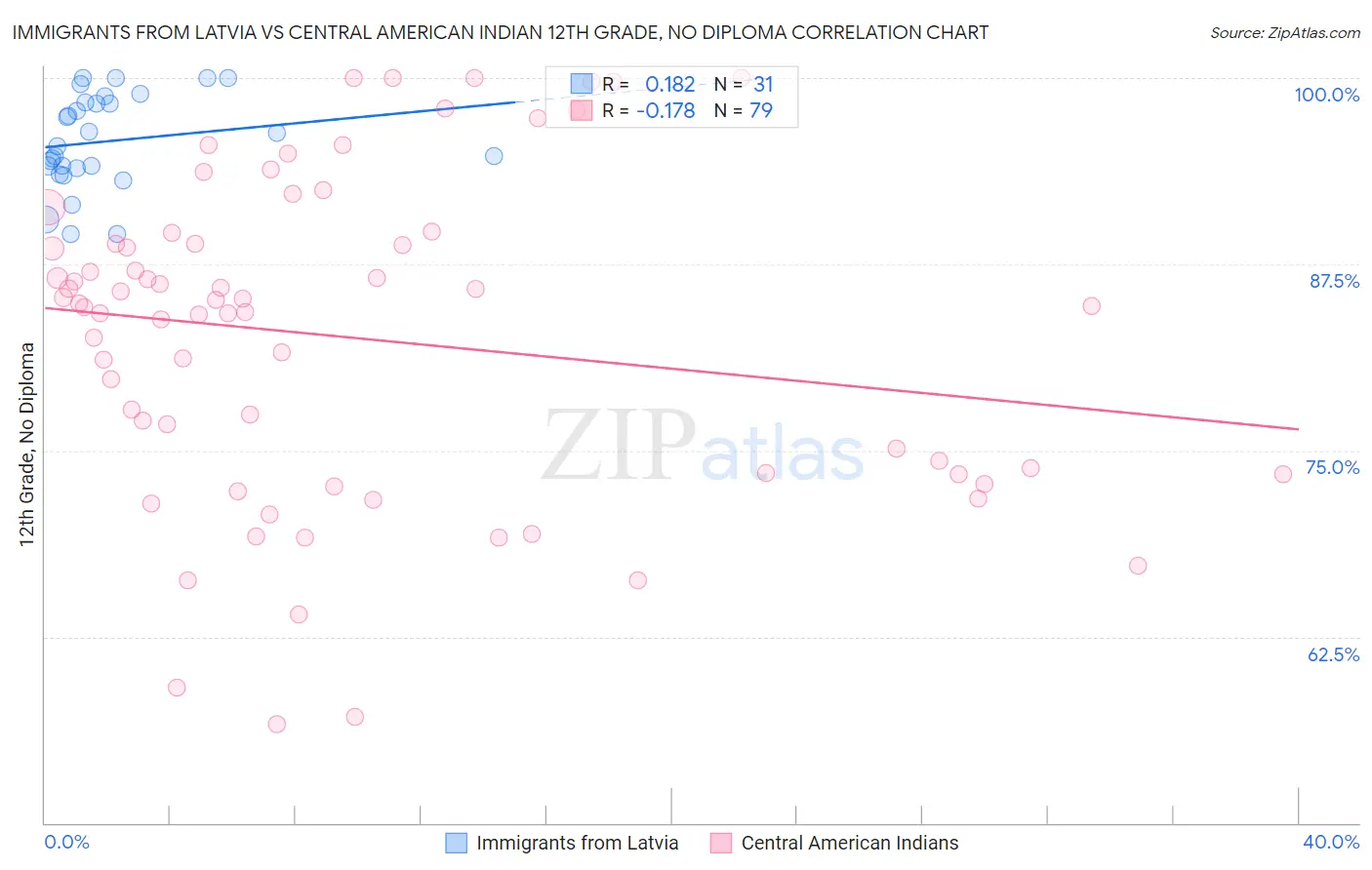 Immigrants from Latvia vs Central American Indian 12th Grade, No Diploma
