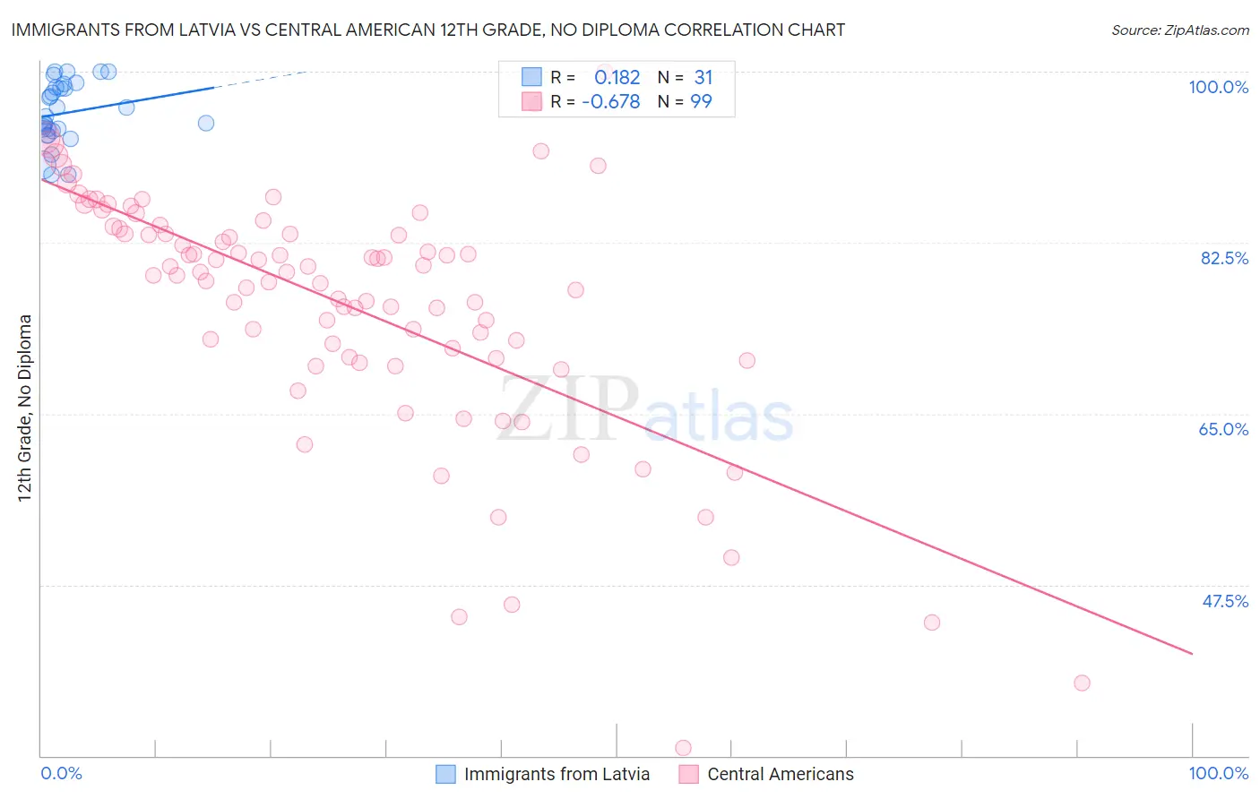 Immigrants from Latvia vs Central American 12th Grade, No Diploma