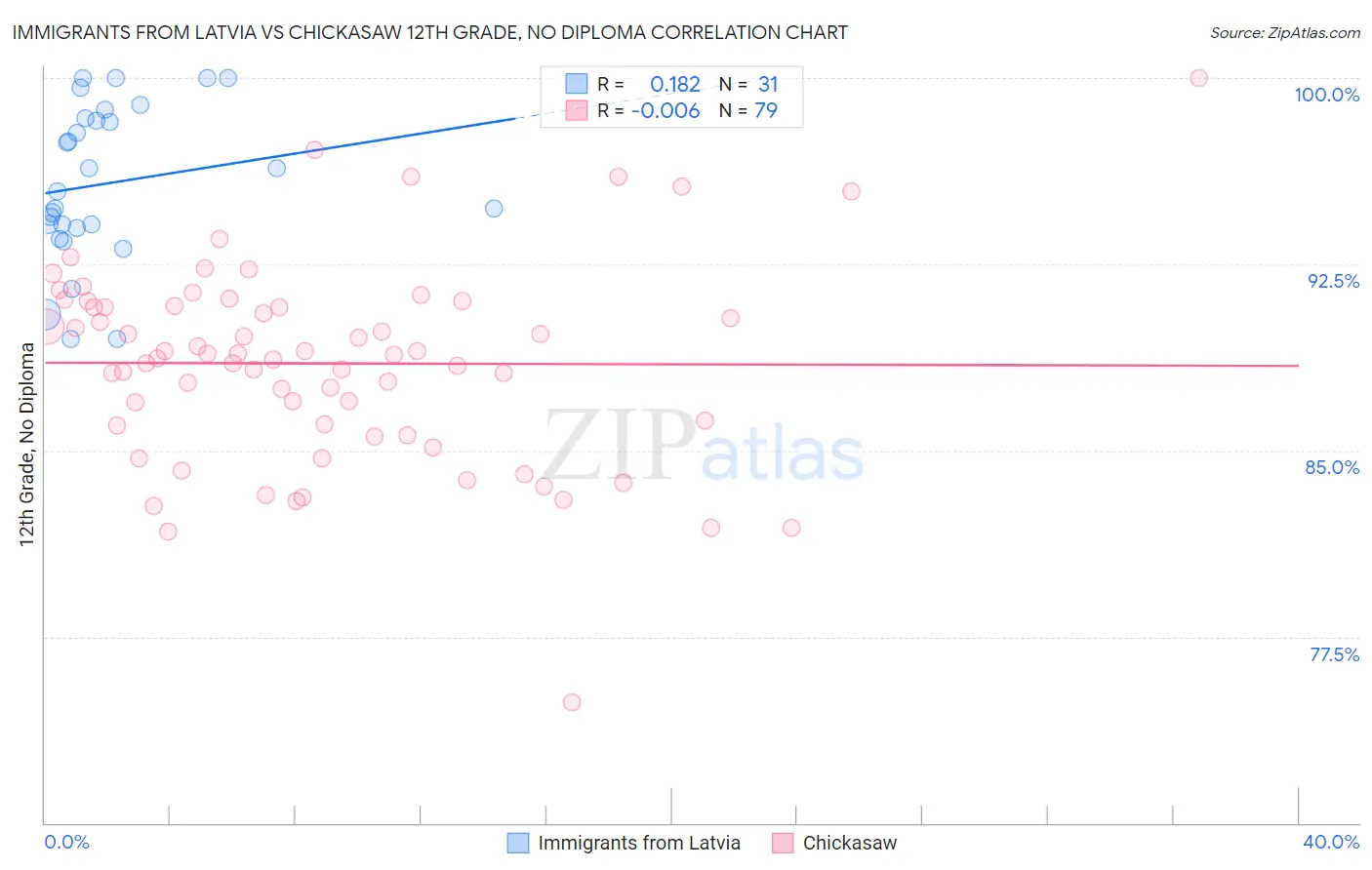 Immigrants from Latvia vs Chickasaw 12th Grade, No Diploma