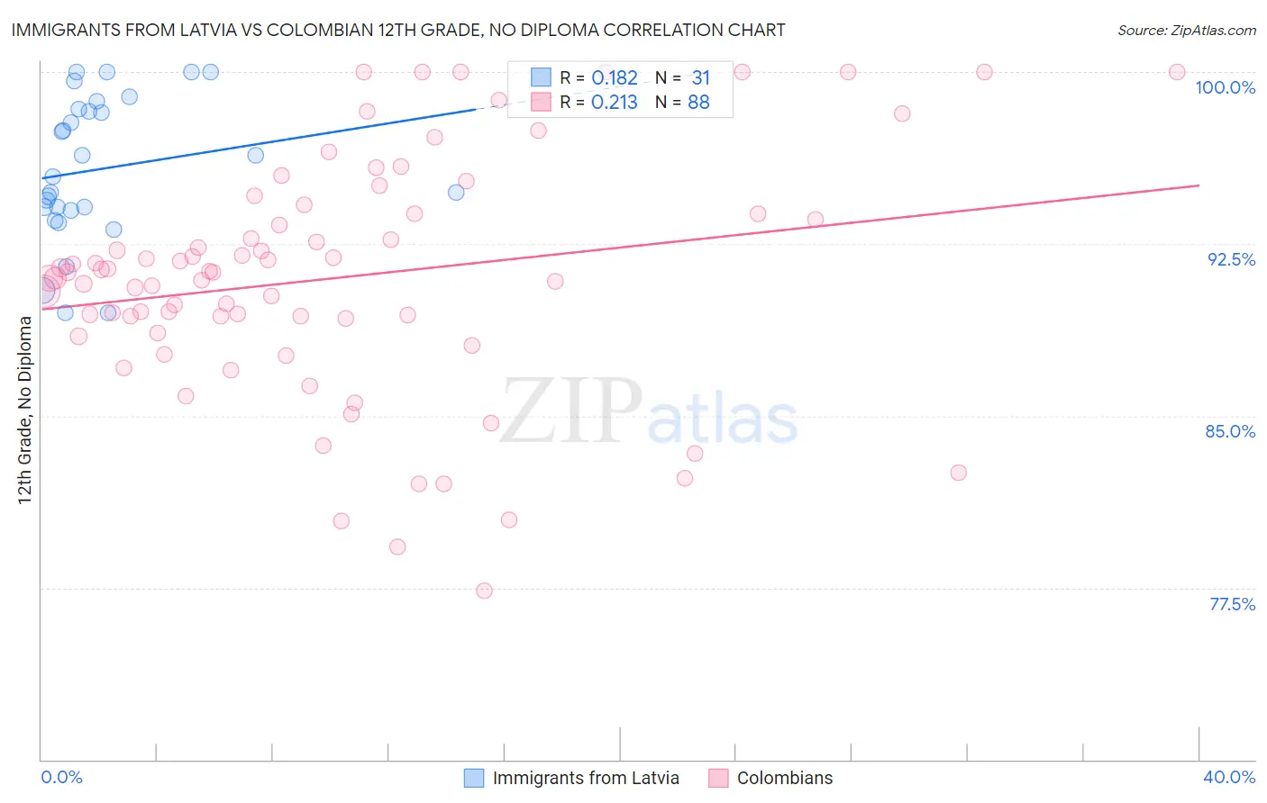 Immigrants from Latvia vs Colombian 12th Grade, No Diploma