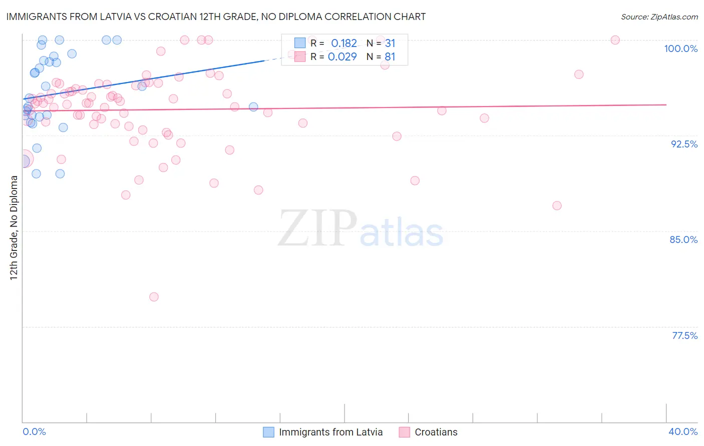 Immigrants from Latvia vs Croatian 12th Grade, No Diploma