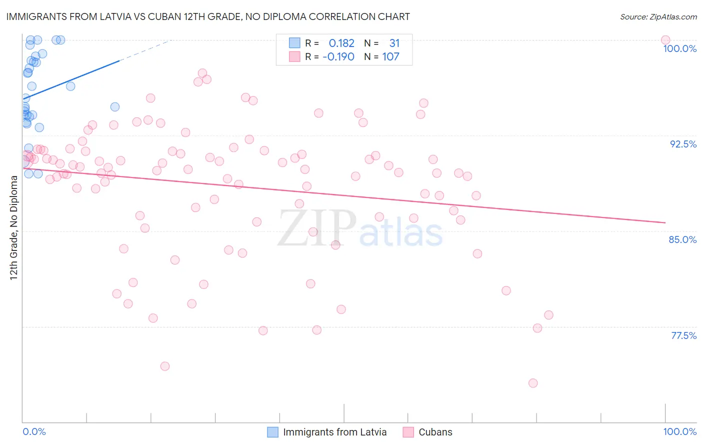 Immigrants from Latvia vs Cuban 12th Grade, No Diploma