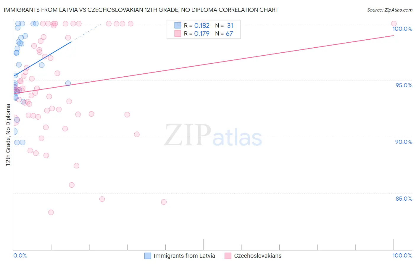 Immigrants from Latvia vs Czechoslovakian 12th Grade, No Diploma